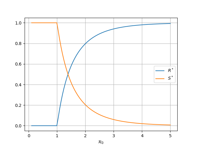 Removed and susceptibles as a fraction as a function of $ R_0$.