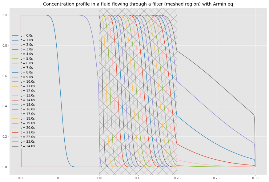 Profils temporels de Concentration avec un facteur de retard R = 10.4.