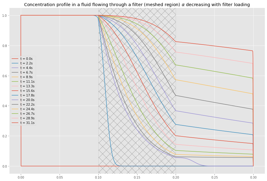 Profils temporels de Concentration avec un coefficient d