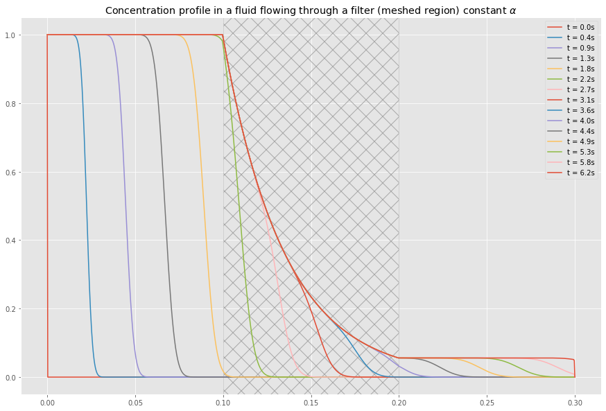 Profils temporels de Concentration avec un coefficient d