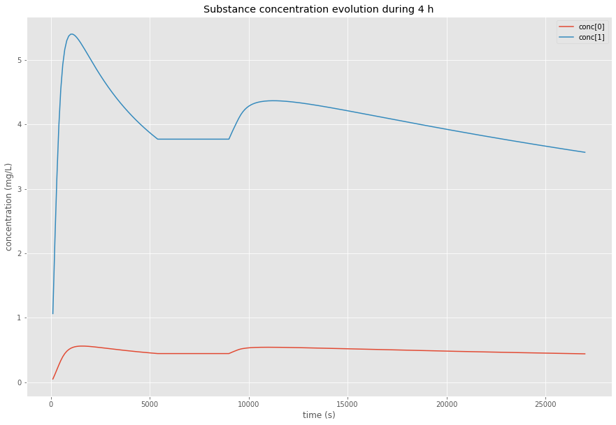 Flux interrompu et réduction de vitesse.