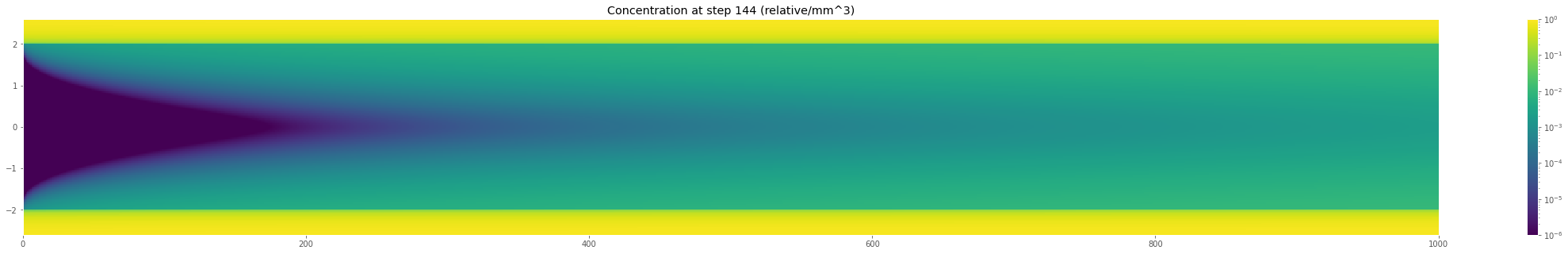 Concentration par diffusion-advection après 1h.