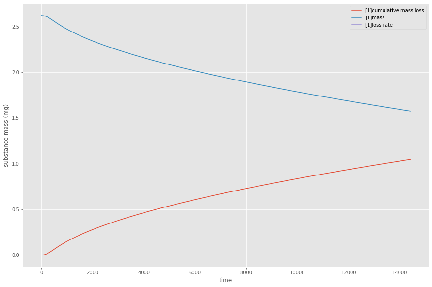 Concentration par diffusion pure après 1h.